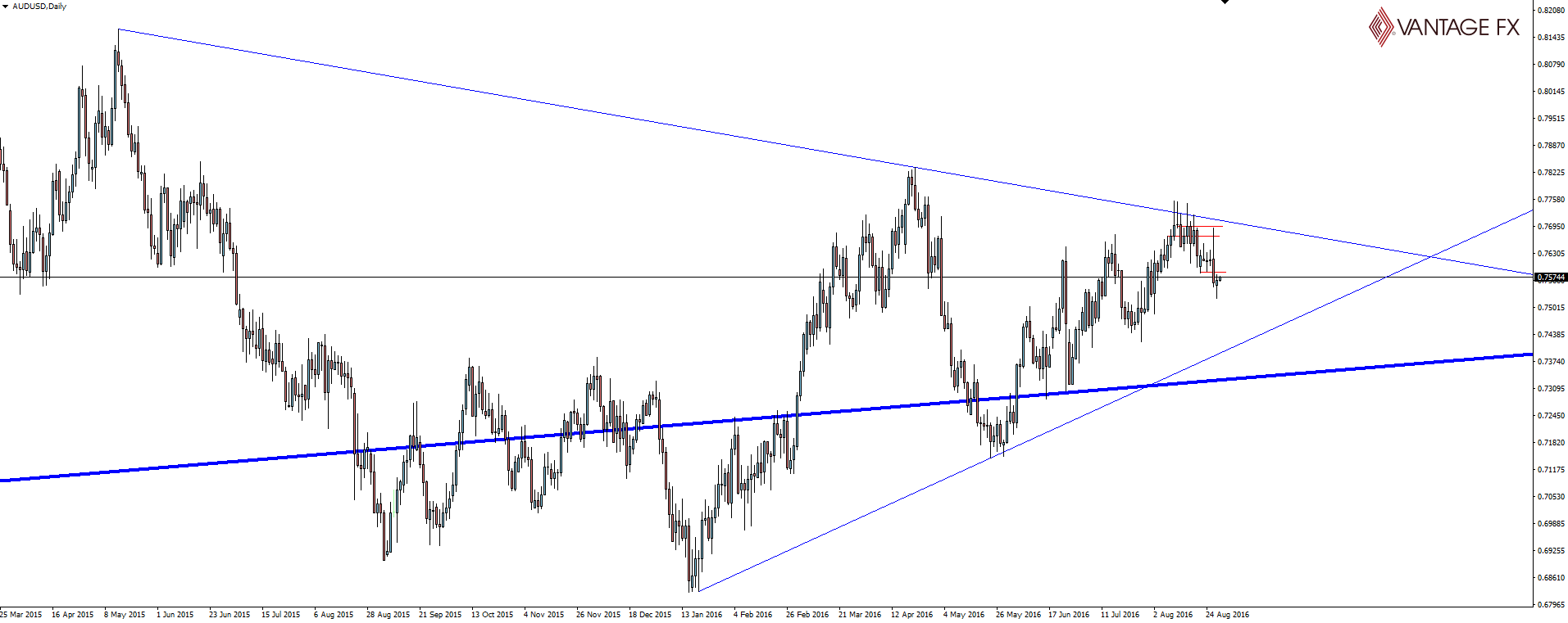 AUD/USD Daily Chart