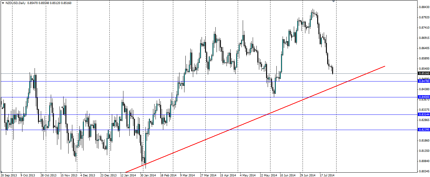 NZD/USD