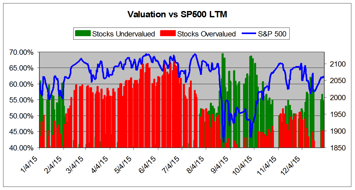 Valuation vs. SP 500 Chart