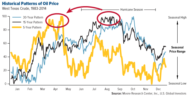 Historical Patterns of Oil Price