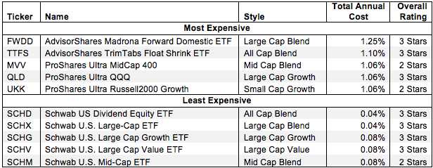 Least And Most Expensive ETFs