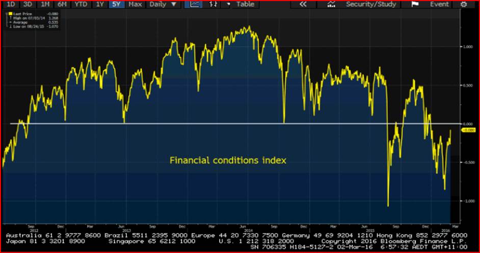 Finacial Conditions Index