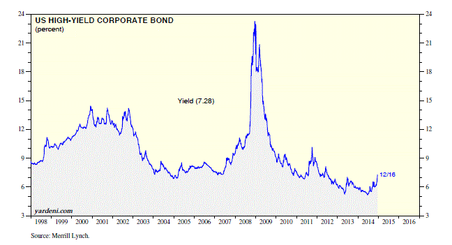 US High Yield Corporate Bonds 1998-Present