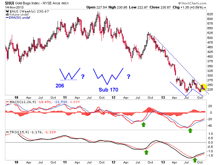 HUI Gold Bugs Index Weekly