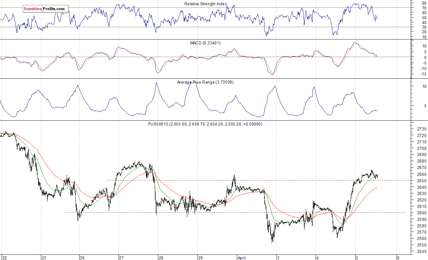 S&P 500 Futures