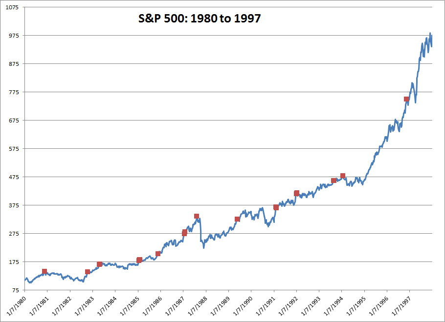 S&P 500: 1980-'97