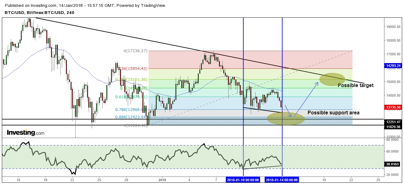 4 Hour Chart BTC/USD