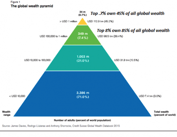 The Global Wealth Pyramid
