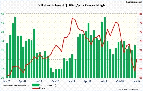 XLI short interest