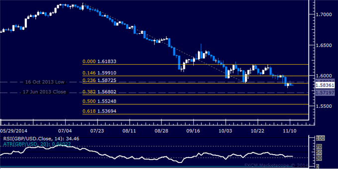 GBP/USD 