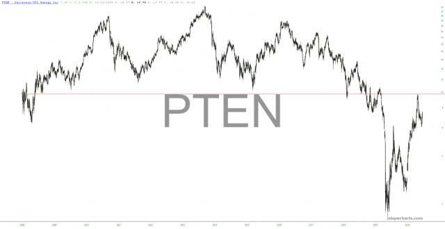 PTEN Chart