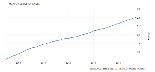 US Average Hourly Wages