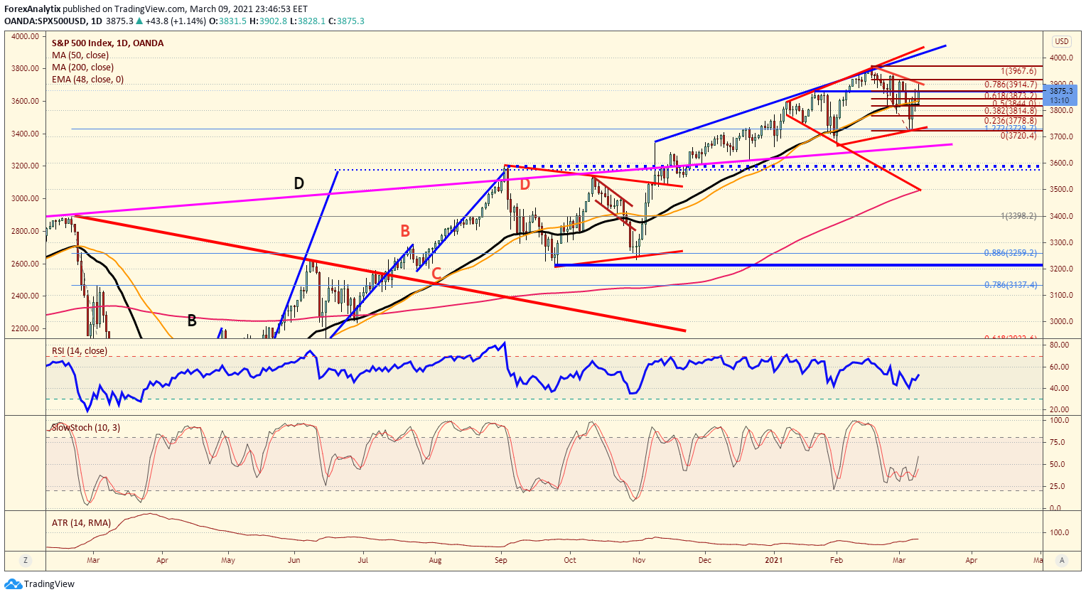 S&P 500 Daily Chart.