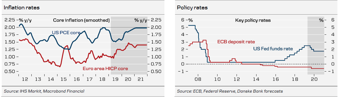 Inflation & Policy Rates