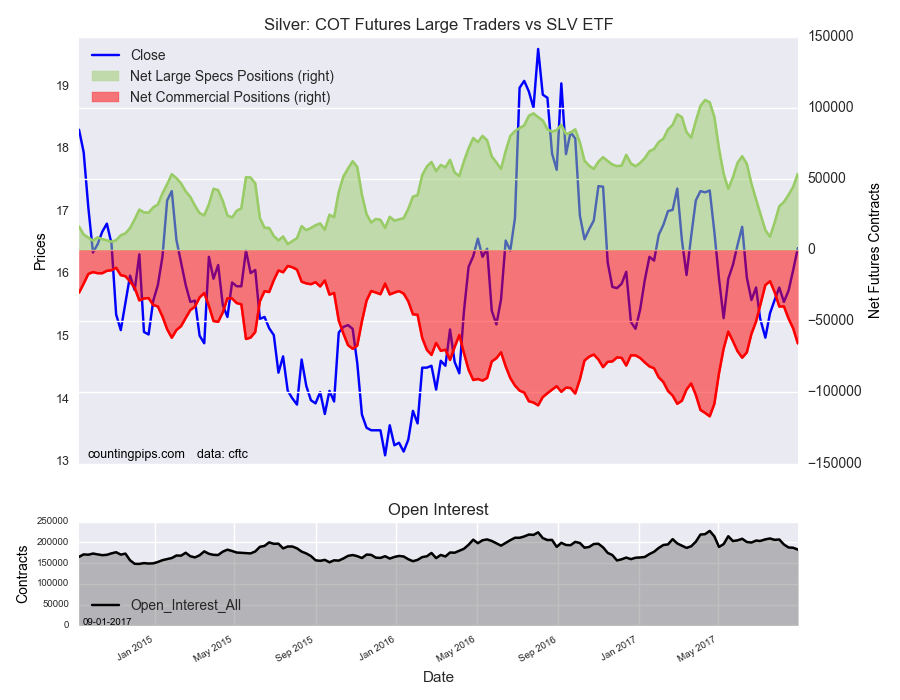 Silver COT Futures Large Trader Vs SLV ETF