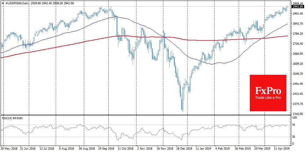 S&P500 futures have just touched all-time highs at 2945