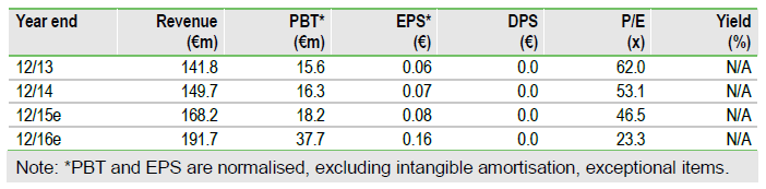 Zeltia Performance Table: Revenue, EPS, P/E, Yield