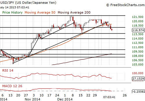 USD/JPY Forex Daily Chart