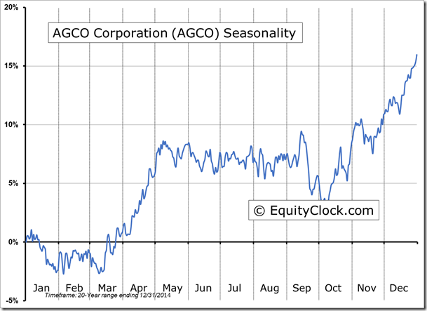 AGCO Seasonality Chart