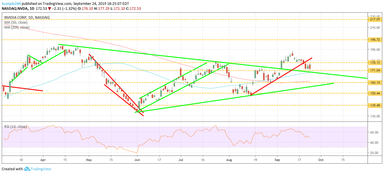 NVIDIA Corp Daily Chart