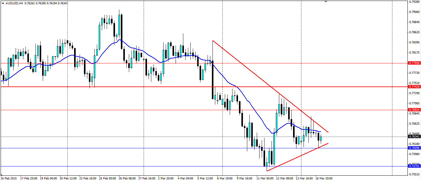 AUD/USD Chart 2