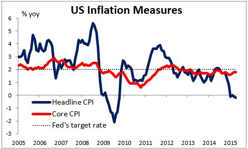 US Inflation Measures Chart