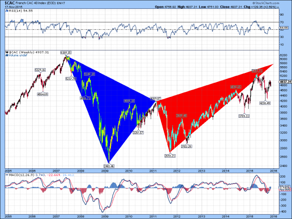 CAC Weekly Chart