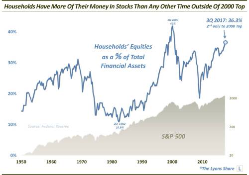 Household Equity Ownership 1950-2017