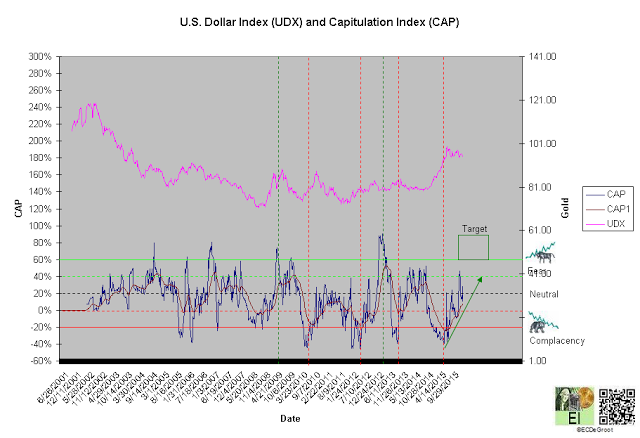 UDX and CAP Chart