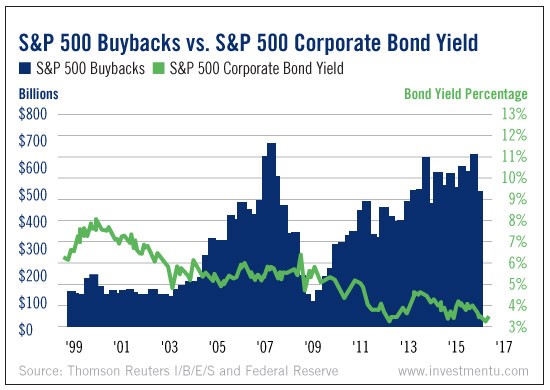 Buybacks vs Bond Yield S&P500