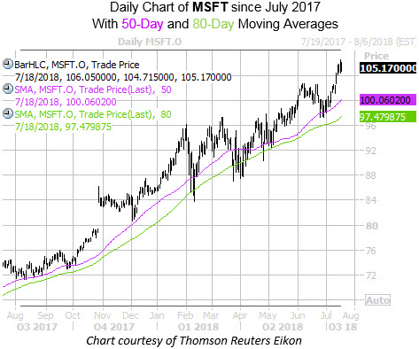 Daily Chart of MSFT With 50 and 80MA