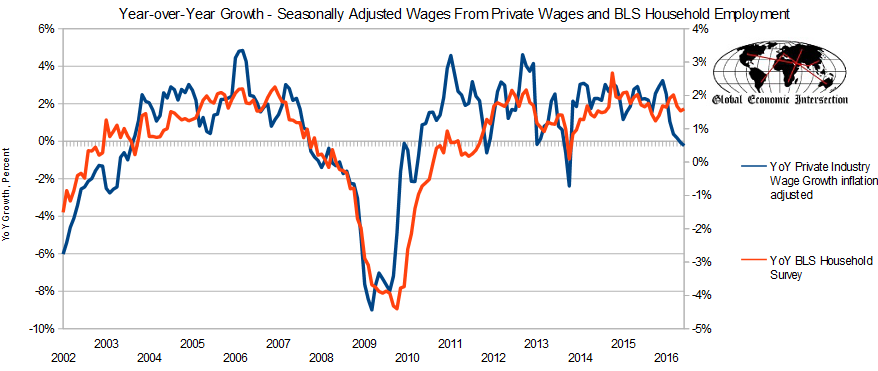 Year Over Year Growth: Seasonally Adjusted Wages