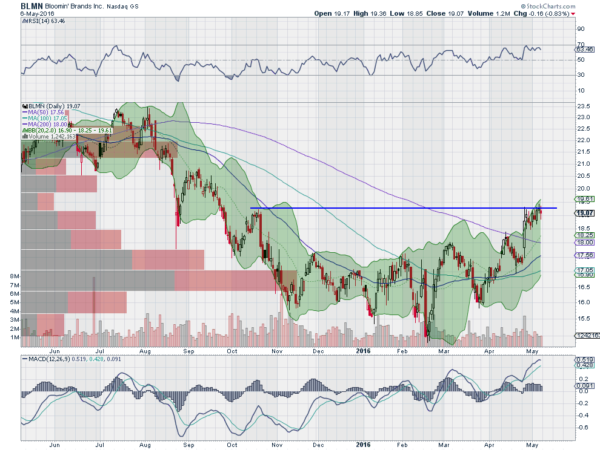 BLMN Chart