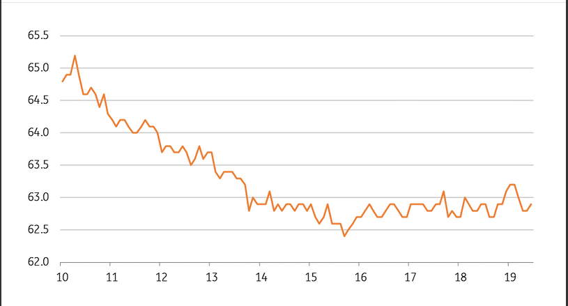 Participation Remains Weak