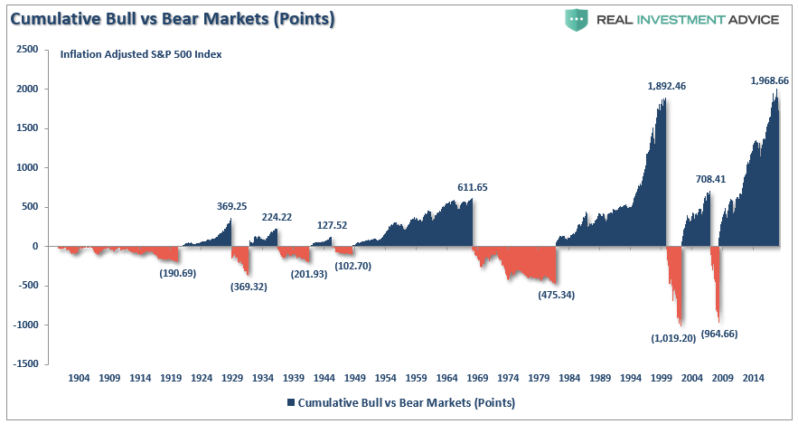 Cumulative Bull Vs Bear Markets Points