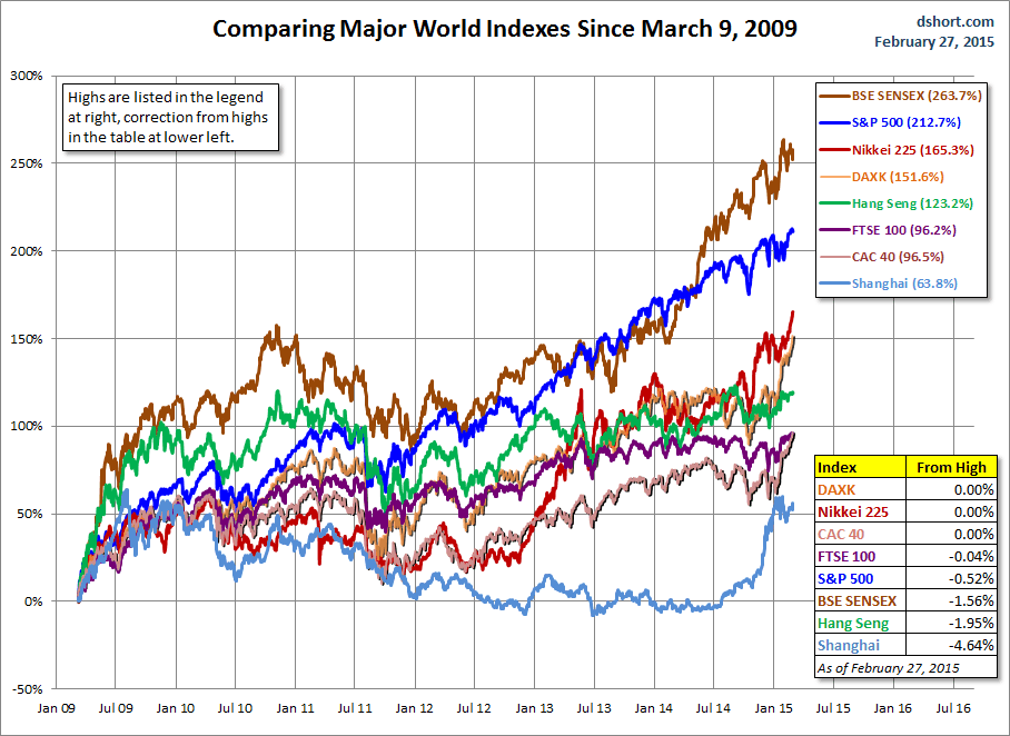 Comparing Major World Indexes since 2009