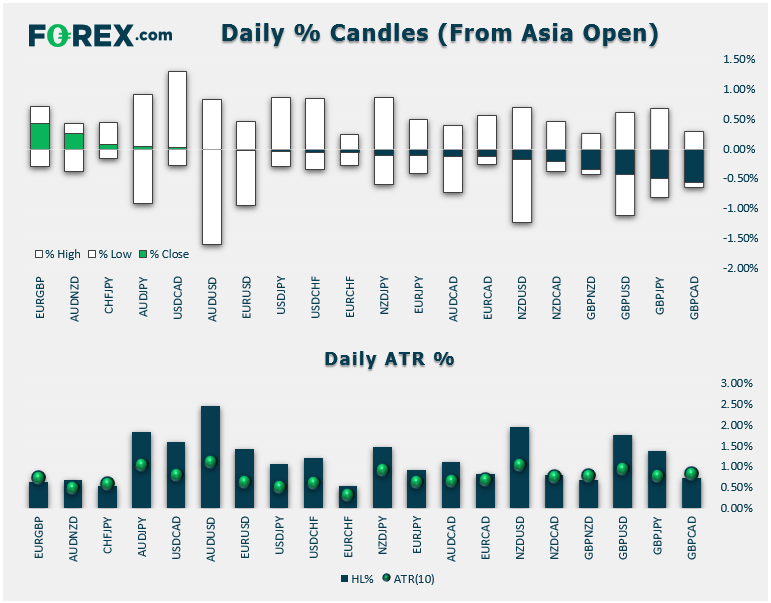 FX Daily % Candles