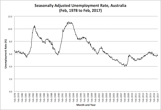 Seasonally Adjusted Unemplyment Rate