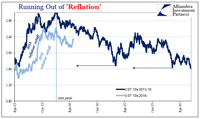 Running Out Of Reflation