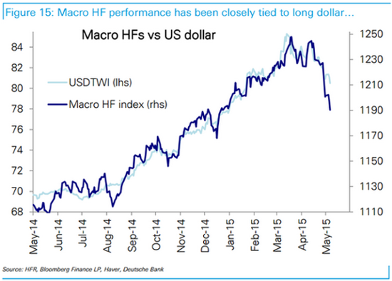Macr HFs vs USD