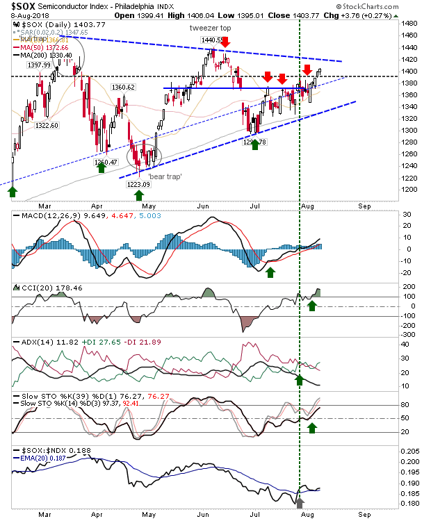 SOX Daily Chart