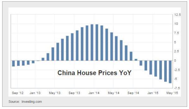 China House Price YoY