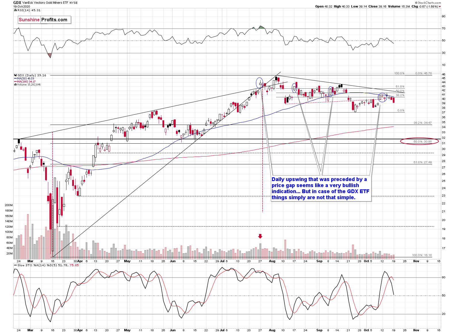 GDX Daily Chart