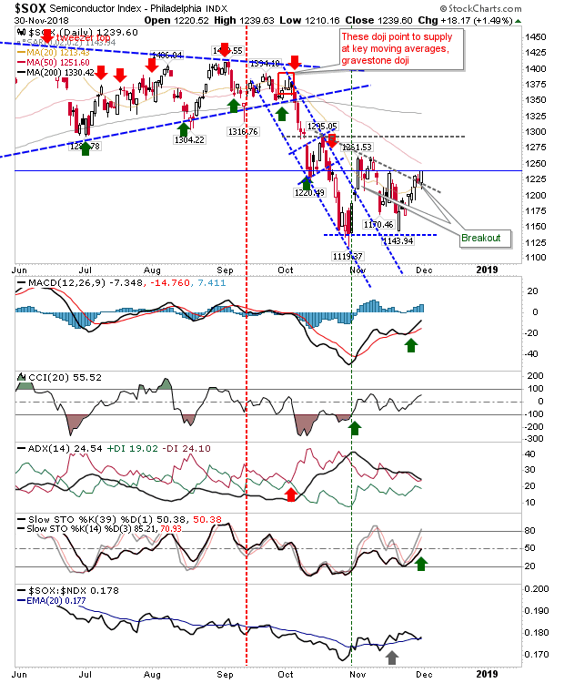 SOX Daily Chart