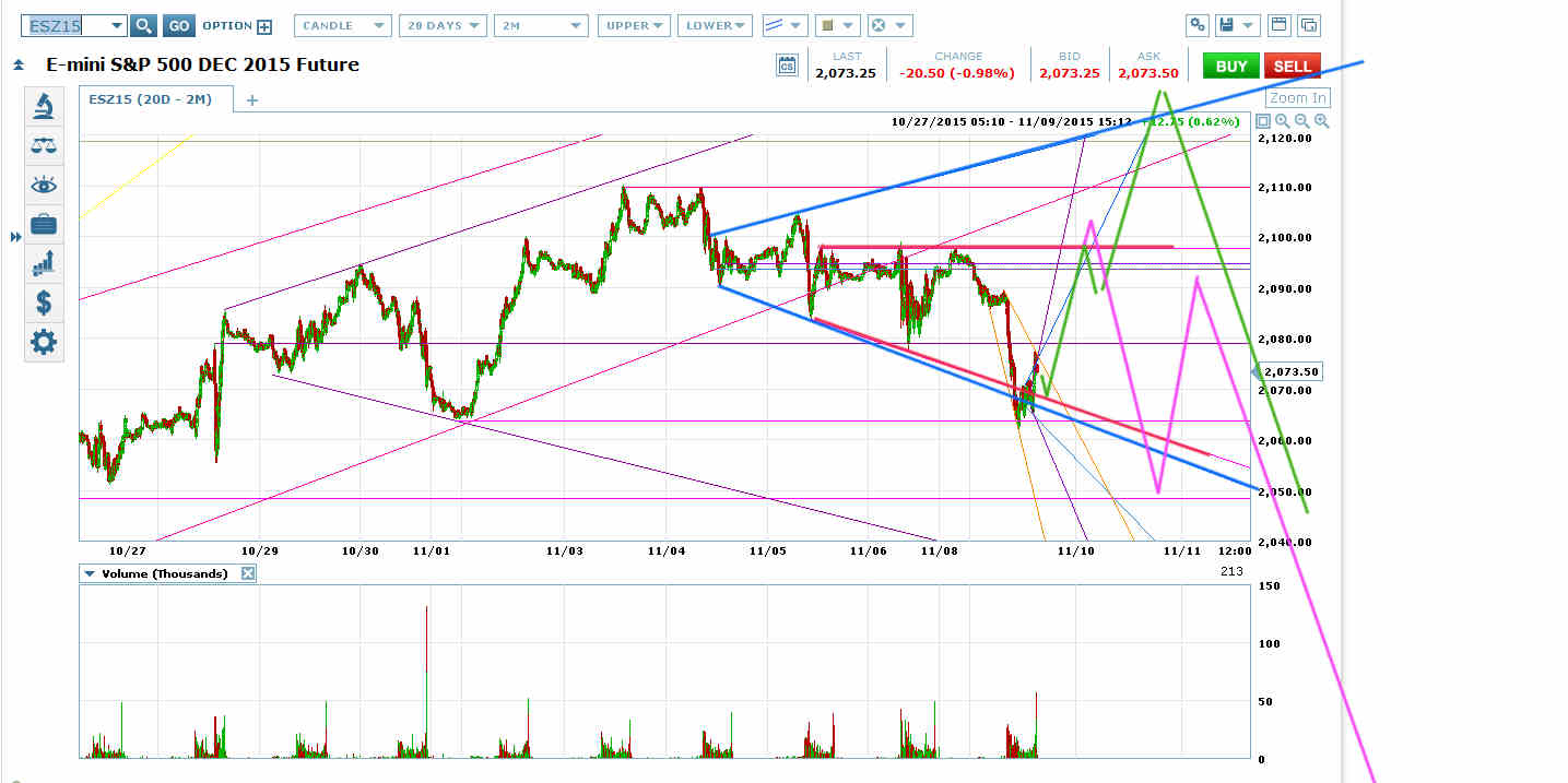 ES 20D-2M Chart