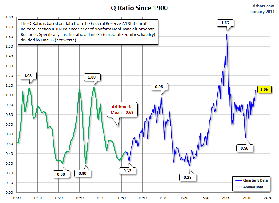 Q-Ratio