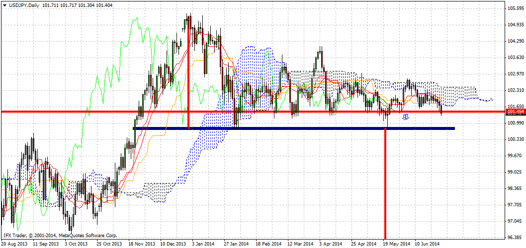 USD/JPY