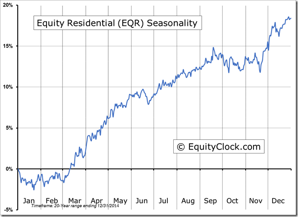 EQR Seasonality Chart