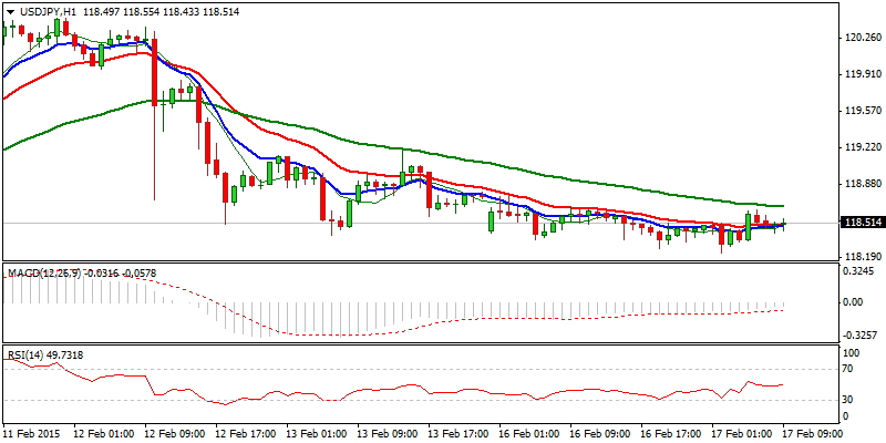 USD/JPY Chart Hourly