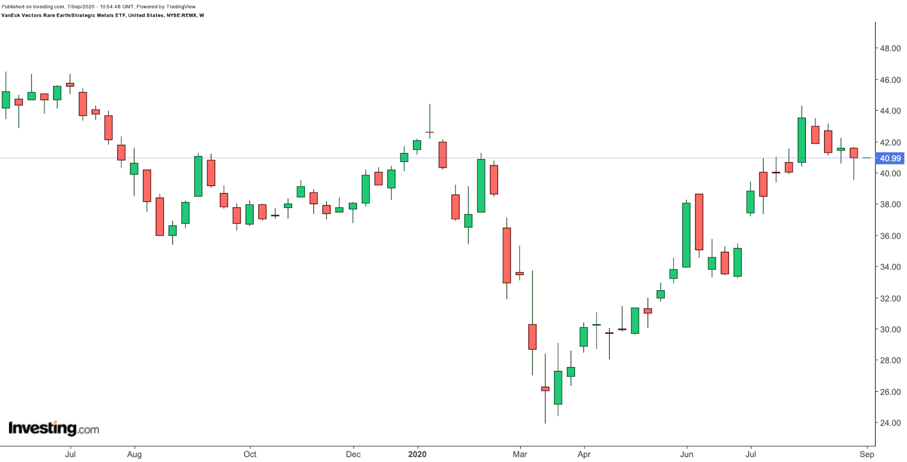 REMX Weekly Chart